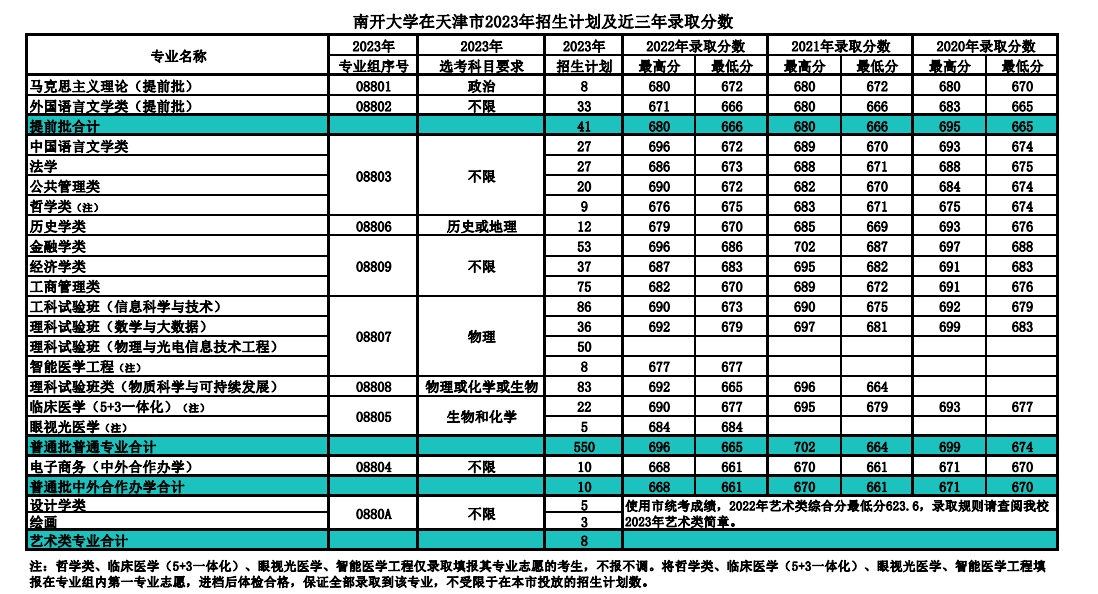 2023年招生存划及各专业招生人数