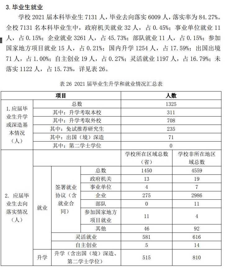 哈尔滨理工大学失业率及失业远景怎样样,好失业吗？