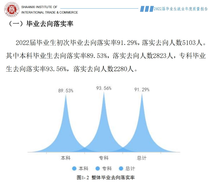 陕西国际商贸学院失业率及失业远景怎样样,好失业吗？