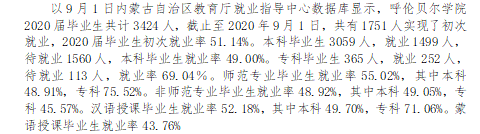 呼伦贝尔学院失业率及失业远景怎样样,好失业吗？