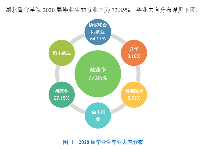 湖北警官学院失业率及失业远景怎样样,好失业吗？