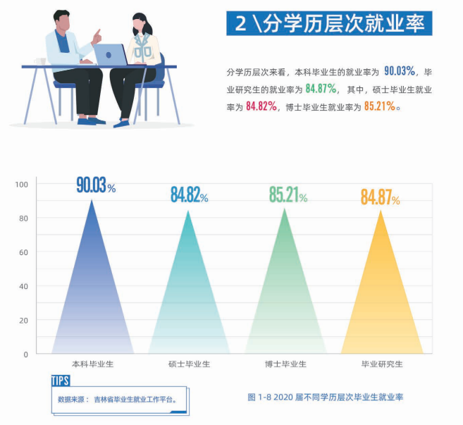 吉林大学失业率及失业远景怎样样,好失业吗？