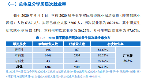 广东手艺师范大学失业率及失业远景怎样样,好失业吗？