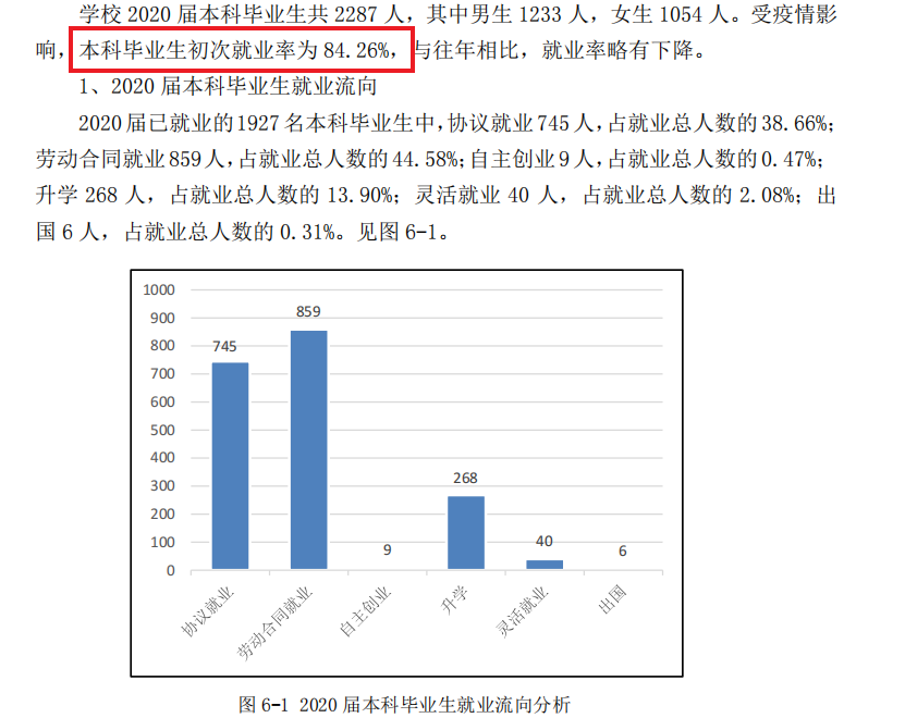 山东煤油化工学院失业率及失业远景怎样样,好失业吗？