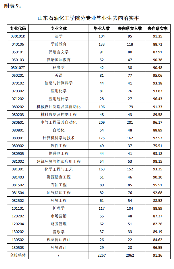 山东煤油化工学院失业率及失业远景怎样样,好失业吗？