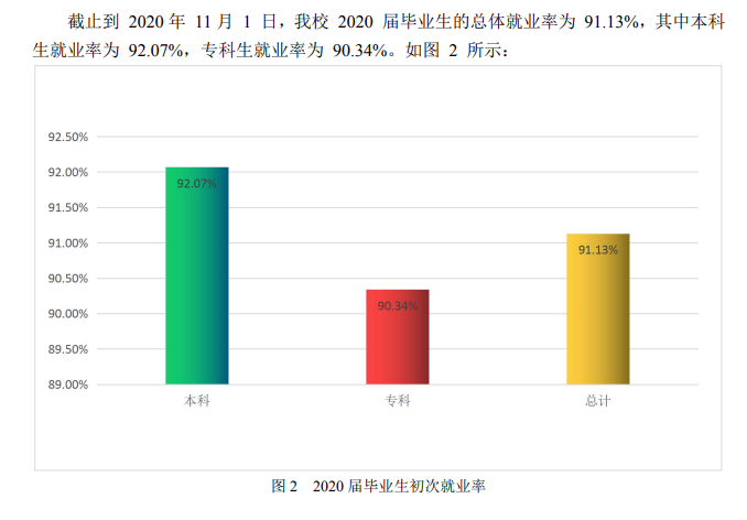 西安思源学院失业率及失业远景怎样样,好失业吗？