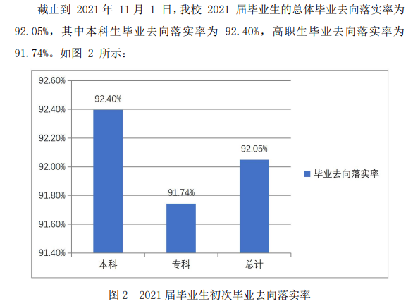 西安思源学院失业率及失业远景怎样样,好失业吗？
