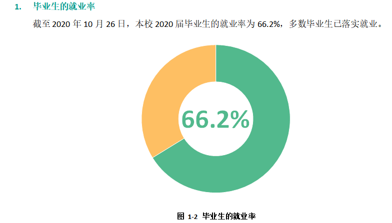 晋中学院失业率及失业远景怎样样,好失业吗？