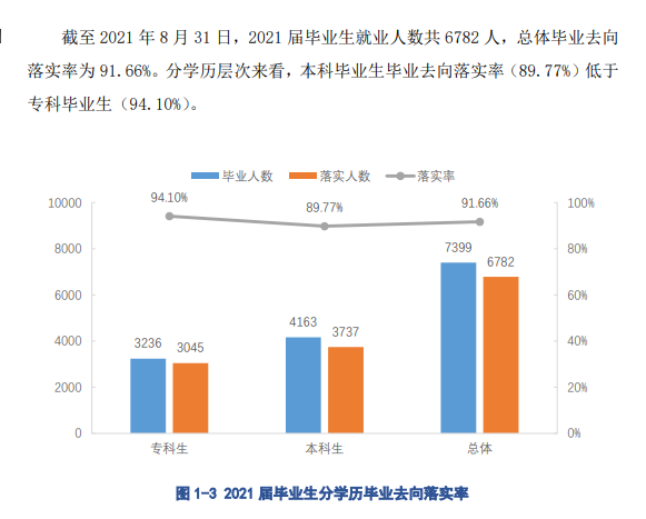 江西科技学院失业率及失业远景怎样样,好失业吗?