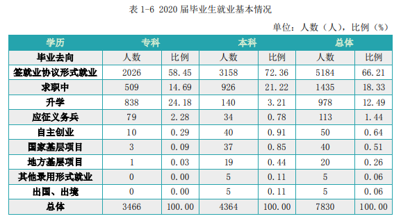 江西科技学院失业率及失业远景怎样样,好失业吗?