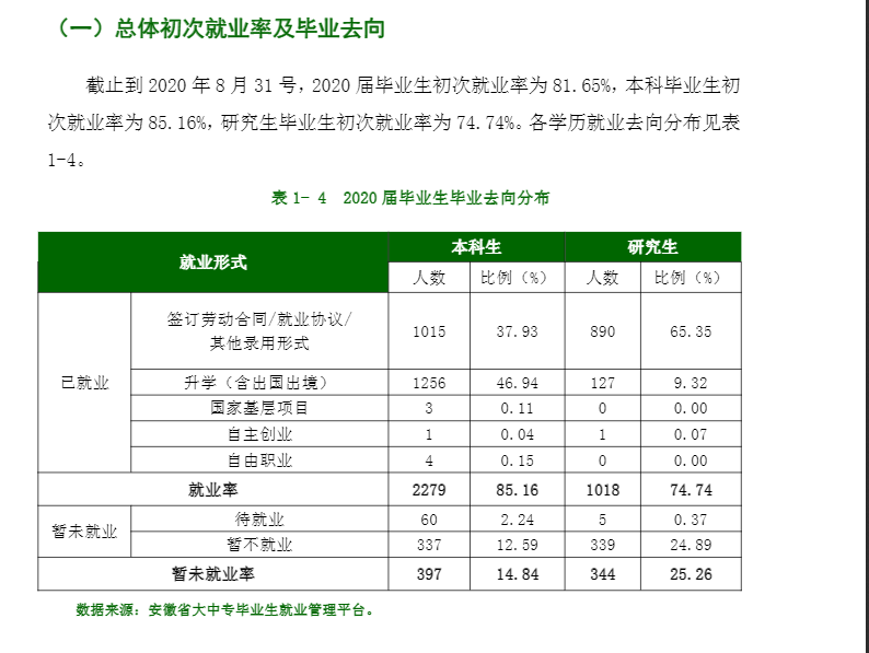安徽医科大学失业率及失业远景怎样样,好失业吗？