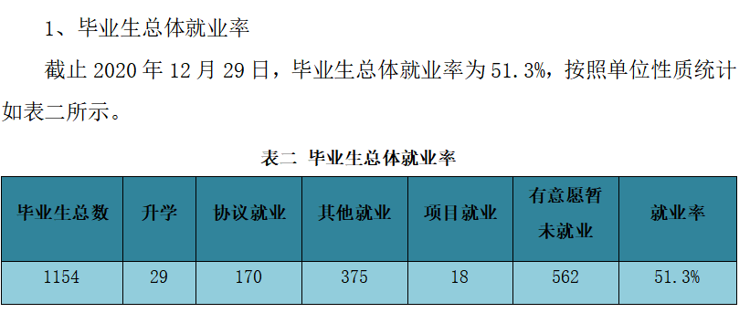 山西科技学院失业率及失业远景怎样样,好失业吗?