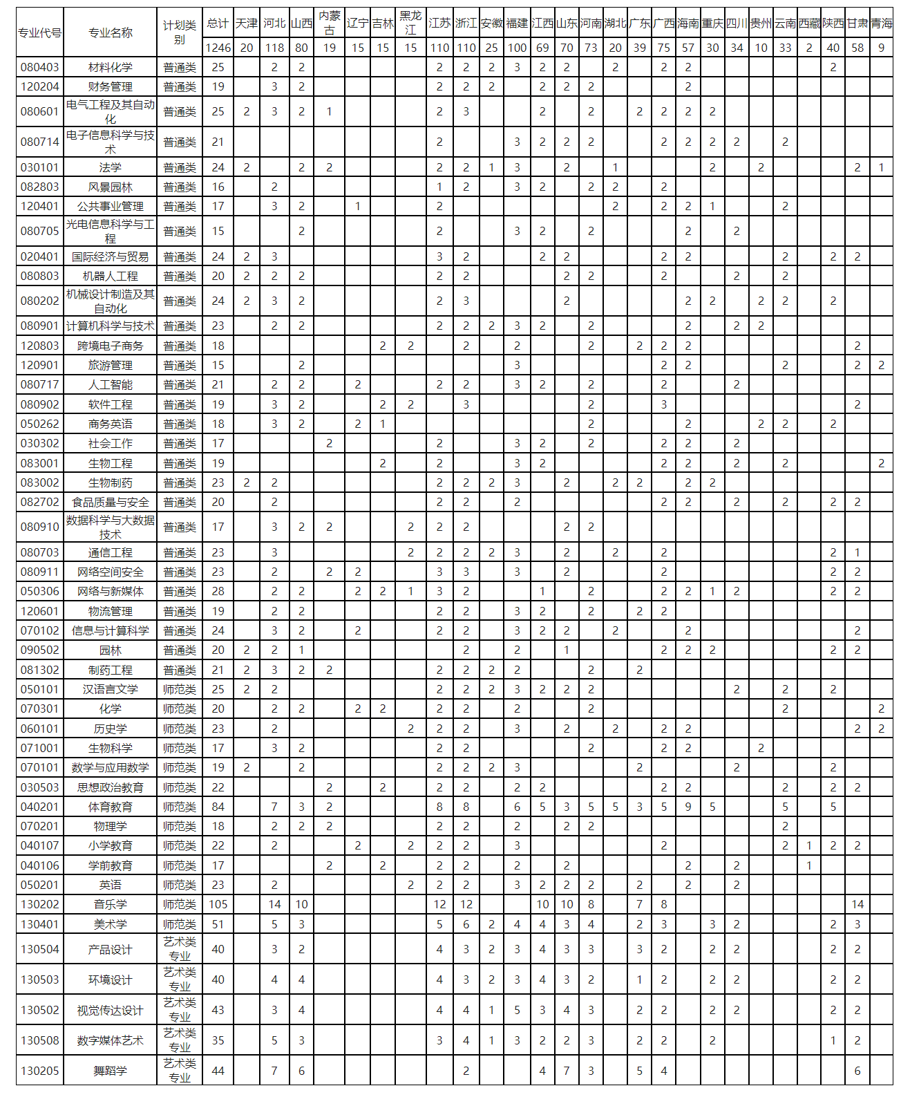 2023年招生存划及各专业招生人数