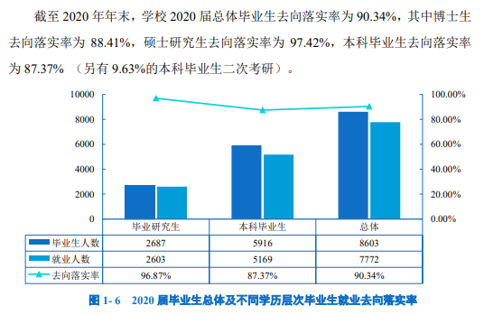 长安大学失业率及失业远景怎样样,好失业吗？