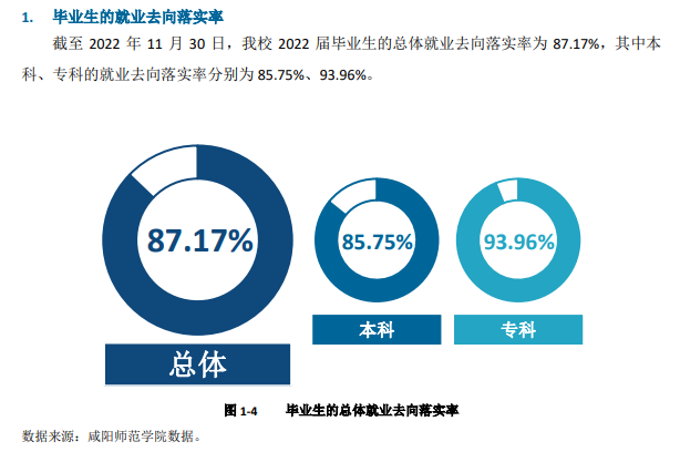 咸阳师范学院失业率及失业远景怎样样,好失业吗?