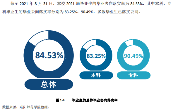 咸阳师范学院失业率及失业远景怎样样,好失业吗?