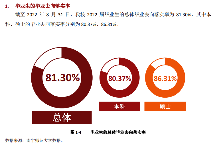 南宁师范大学失业率及失业远景怎样样,好失业吗?
