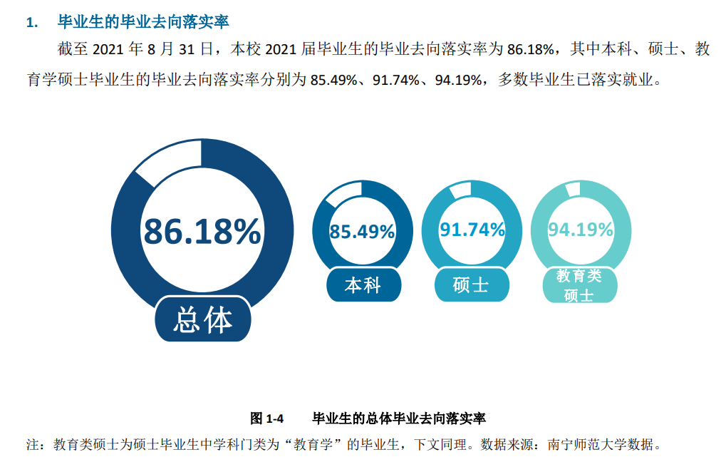 南宁师范大学失业率及失业远景怎样样,好失业吗?