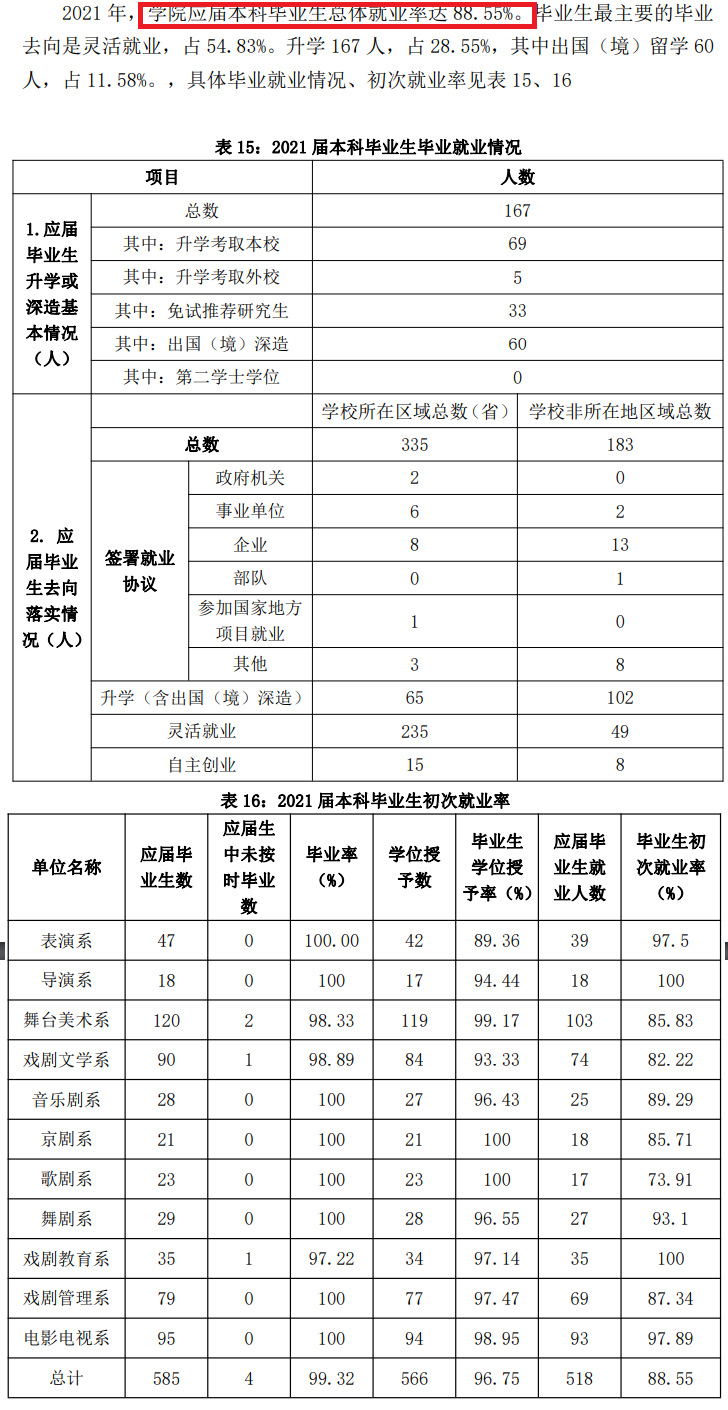 中心戏剧学院失业率及失业远景怎样样,好失业吗？