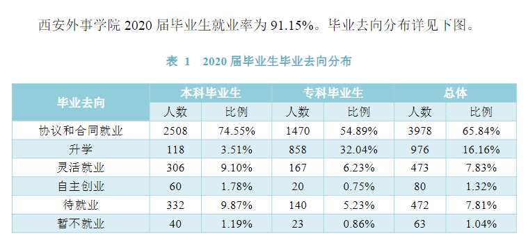 西安外事学院失业率及失业远景怎样样,好失业吗？