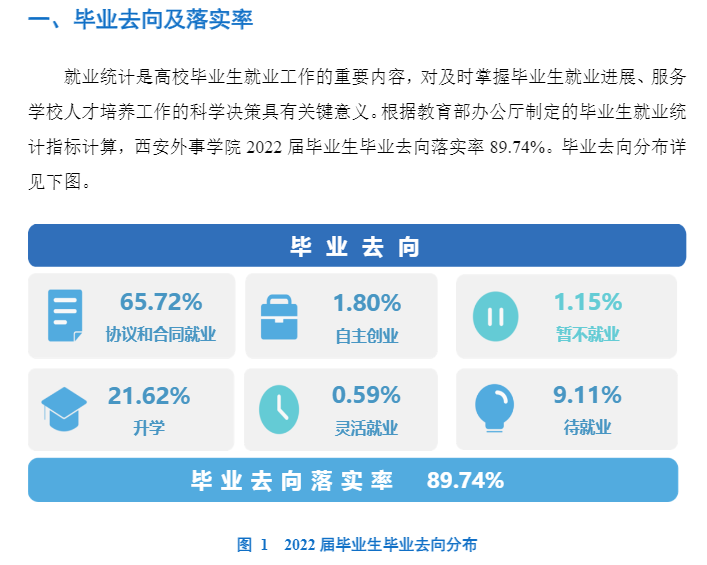 西安外事学院失业率及失业远景怎样样,好失业吗？