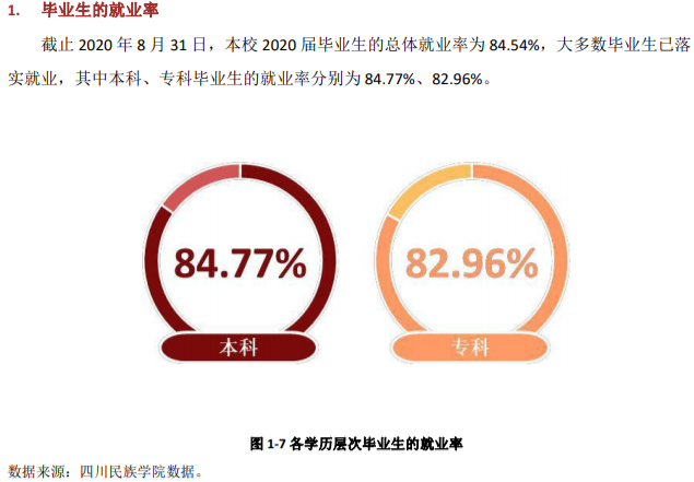 四川民族学院失业率及失业远景怎样样,好失业吗？