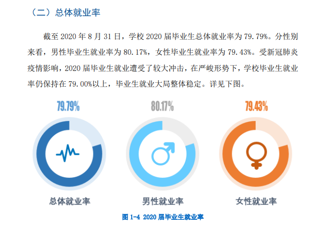 长沙学院失业率及失业远景怎样样,好失业吗？