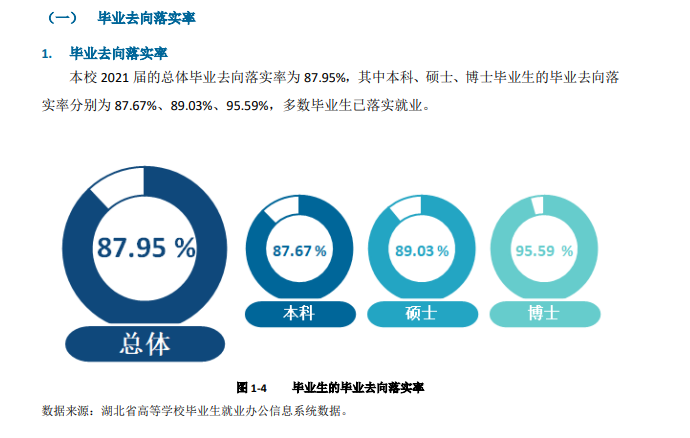 湖北西医药大学失业率及失业远景怎样样,好失业吗？