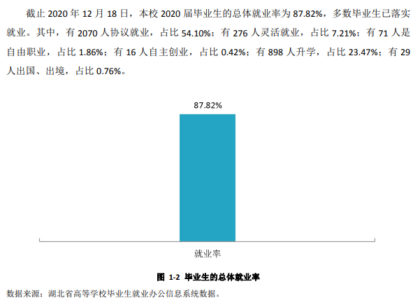 湖北西医药大学失业率及失业远景怎样样,好失业吗？
