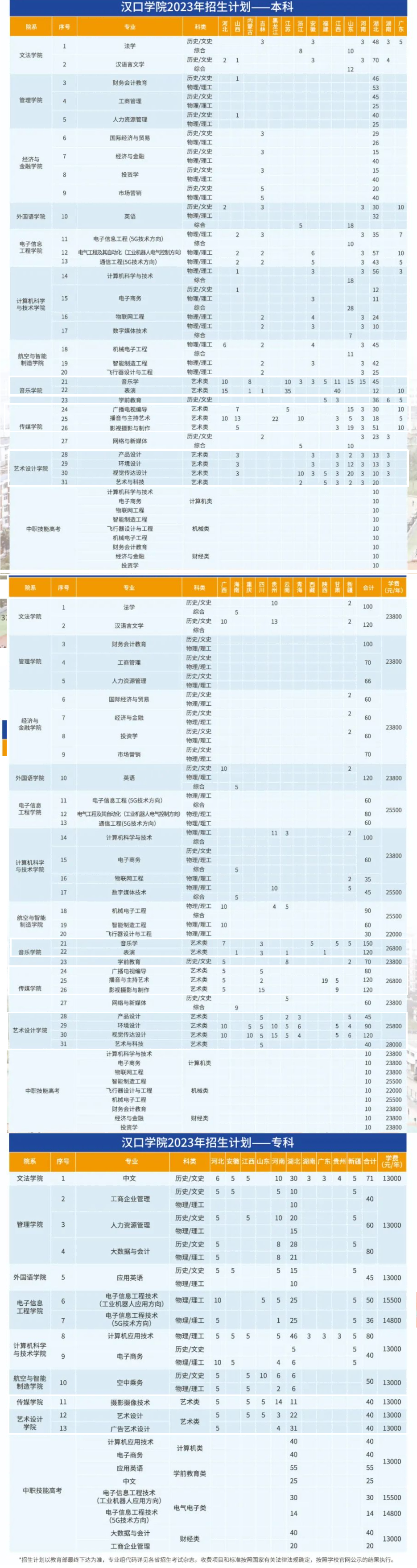 2023年招生存划及各专业招生人数