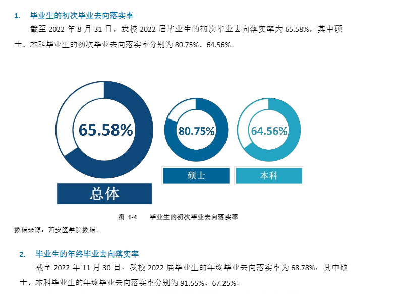西安医学院失业率及失业远景怎样样,好失业吗?