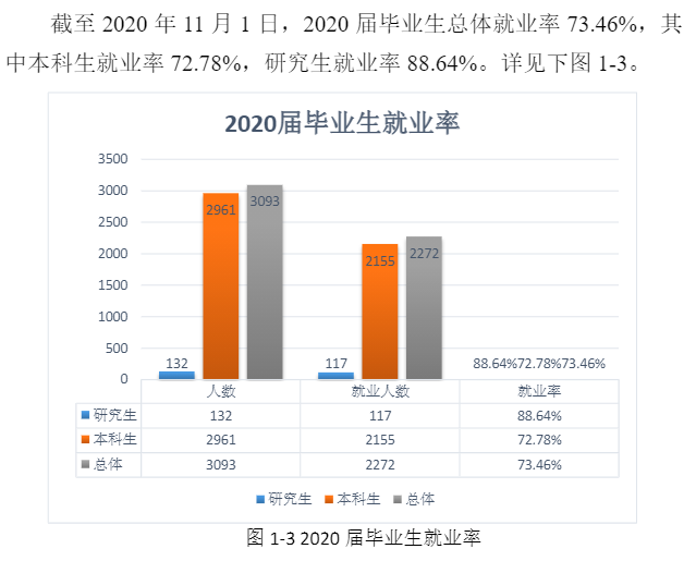 西安医学院失业率及失业远景怎样样,好失业吗?
