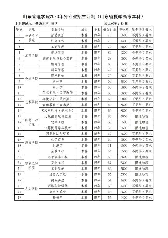 2023年招生存划及各专业招生人数
