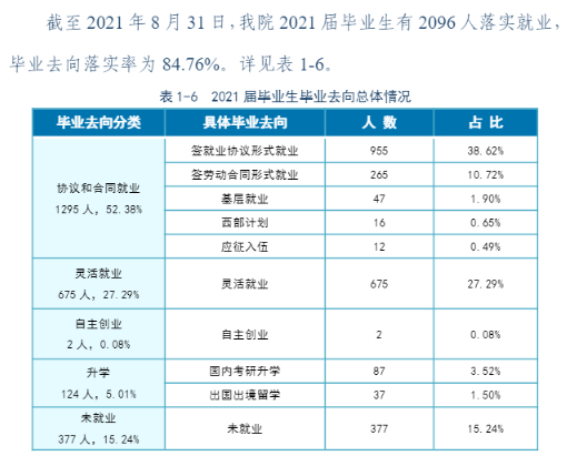 哈尔滨金融学院失业率及失业远景怎样样,好失业吗？