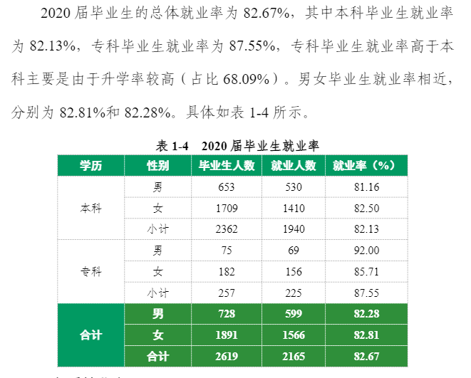 哈尔滨金融学院失业率及失业远景怎样样,好失业吗？
