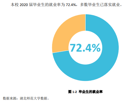 湖北师范大学失业率及失业远景怎样样,好失业吗？