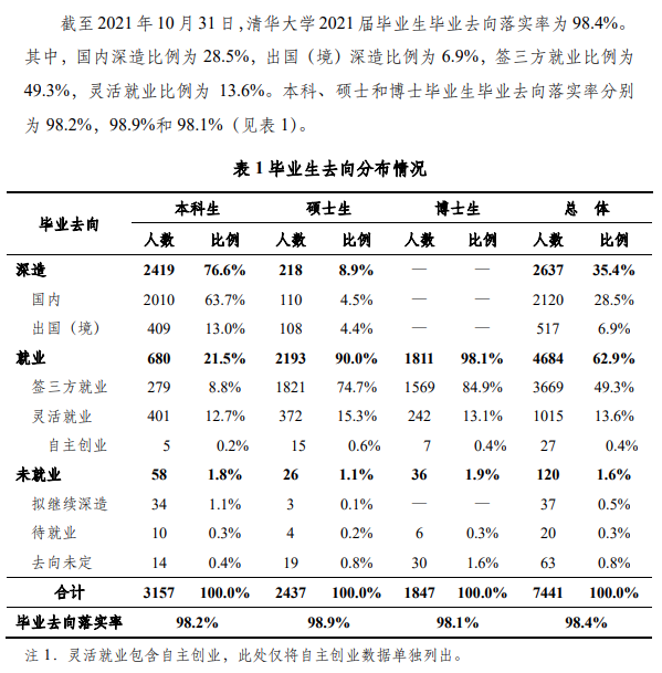 清华大学失业率及失业远景怎样样,好失业吗？