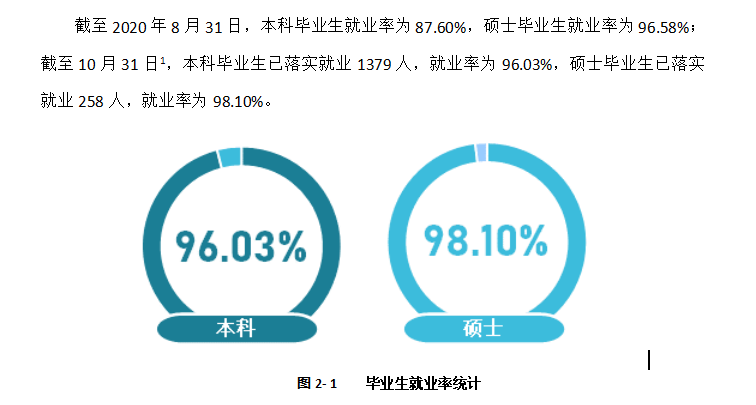北京物质学院失业率及失业远景怎样样,好失业吗？