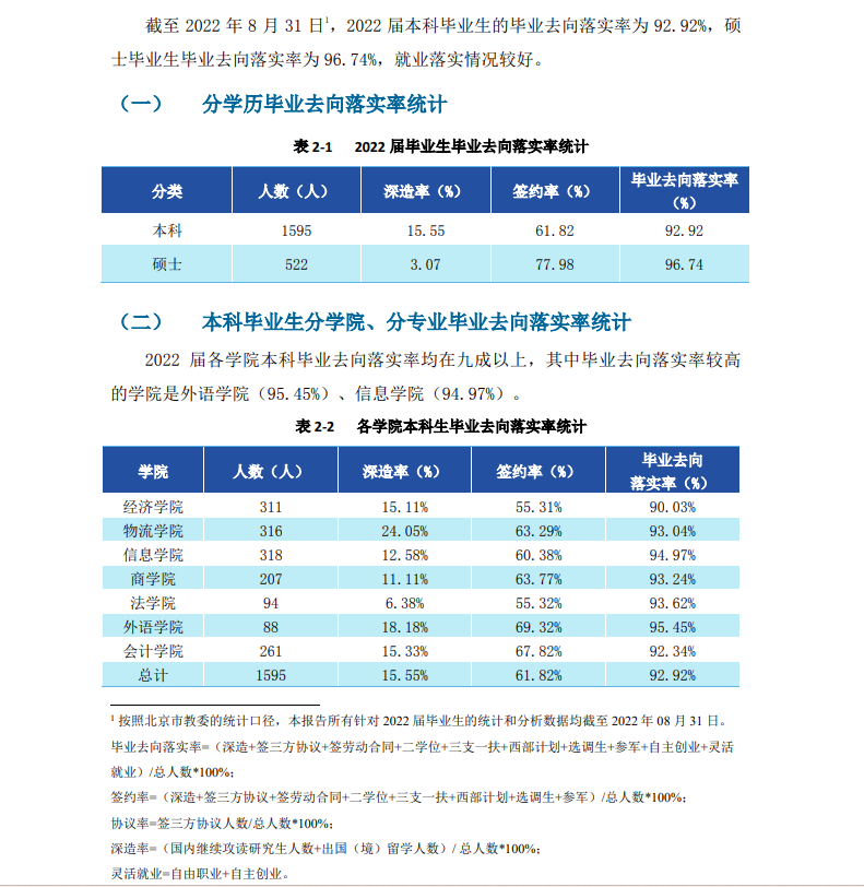 北京物质学院失业率及失业远景怎样样,好失业吗？