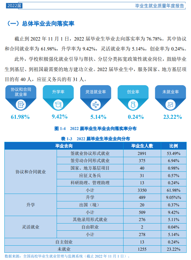 宝鸡文理学院失业率及失业远景怎样样,好失业吗？