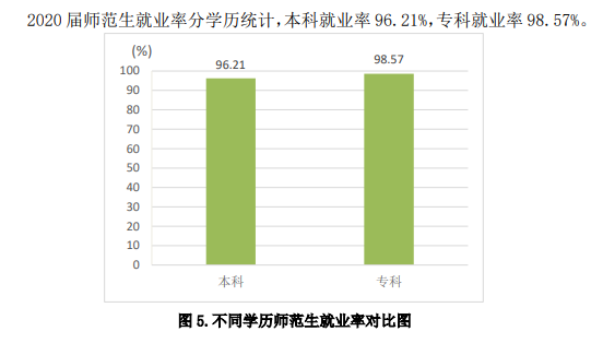 齐鲁师范学院失业率及失业远景怎样样,好失业吗？