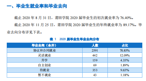 莆田学院失业率及失业远景怎样样,好失业吗？