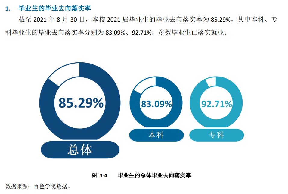 百色学院失业率及失业远景怎样样,好失业吗？