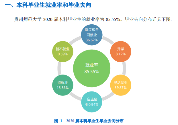 贵州师范大学失业率及失业远景怎样样,好失业吗?