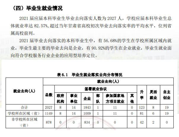 兰州产业学院失业率及失业远景怎样样,好失业吗?