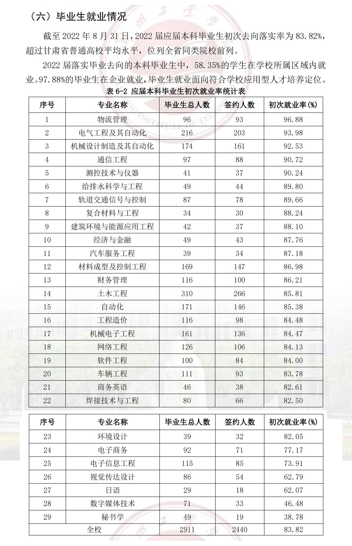 兰州产业学院失业率及失业远景怎样样,好失业吗?