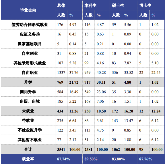 北京体育大学失业率及失业远景怎样样,好失业吗？