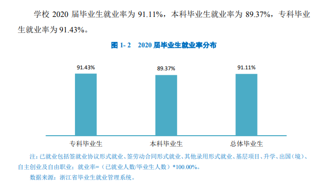 杭州医学院失业率及失业远景怎样样,好失业吗？