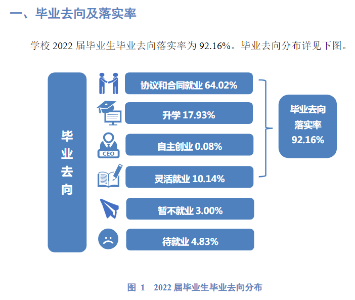 杭州医学院失业率及失业远景怎样样,好失业吗？