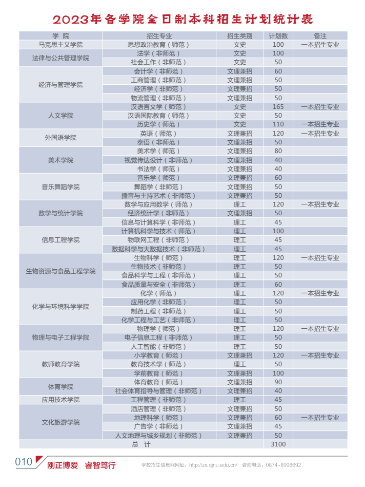 2023年招生存划及各专业招生人数